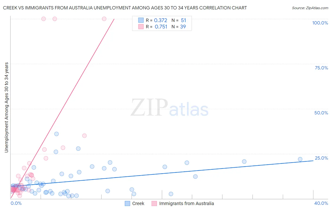 Creek vs Immigrants from Australia Unemployment Among Ages 30 to 34 years