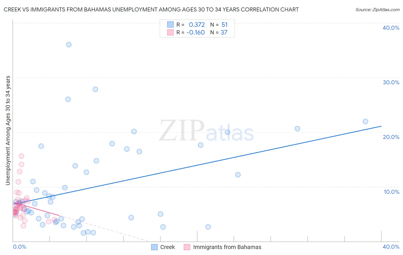 Creek vs Immigrants from Bahamas Unemployment Among Ages 30 to 34 years