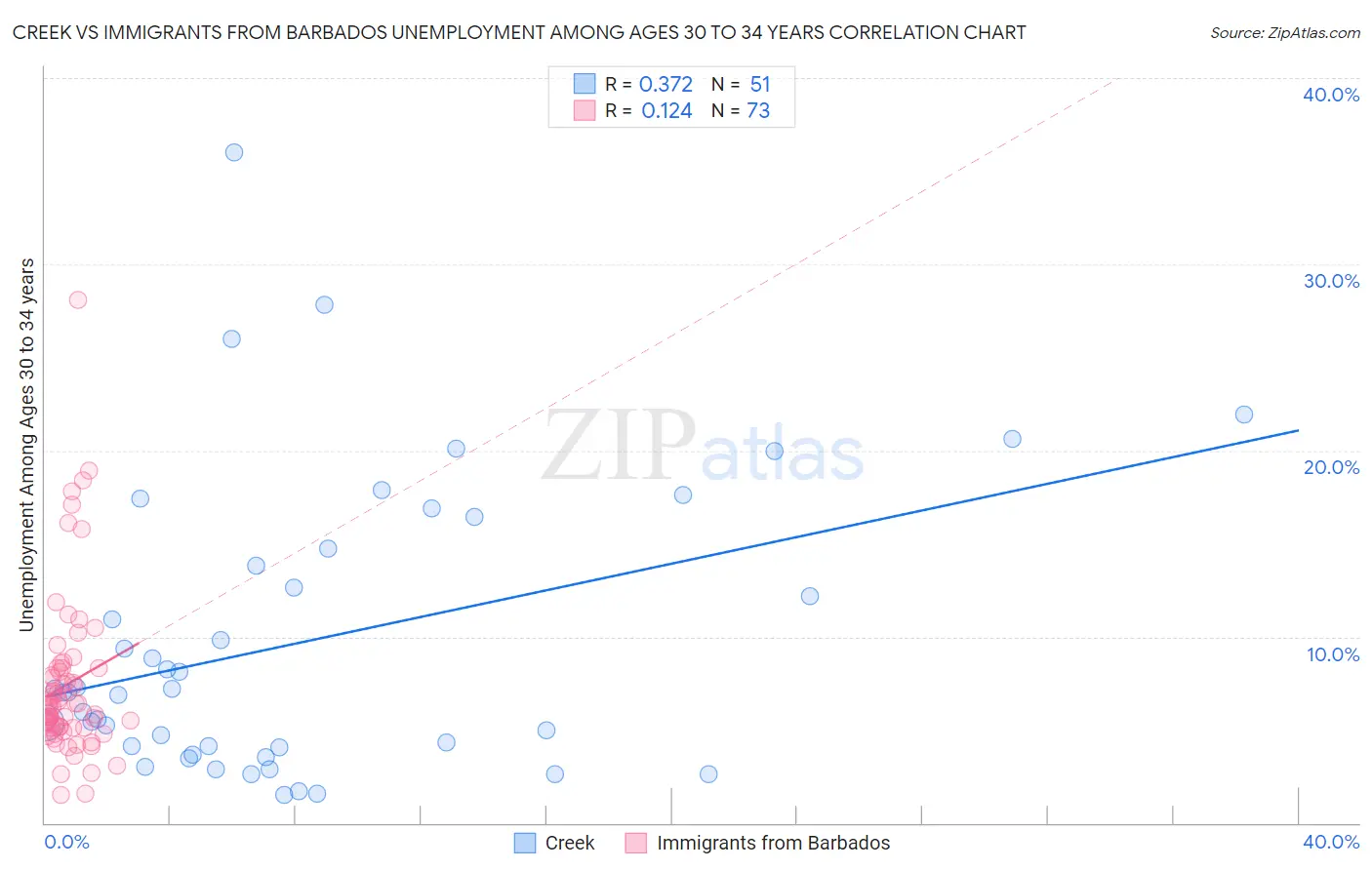 Creek vs Immigrants from Barbados Unemployment Among Ages 30 to 34 years
