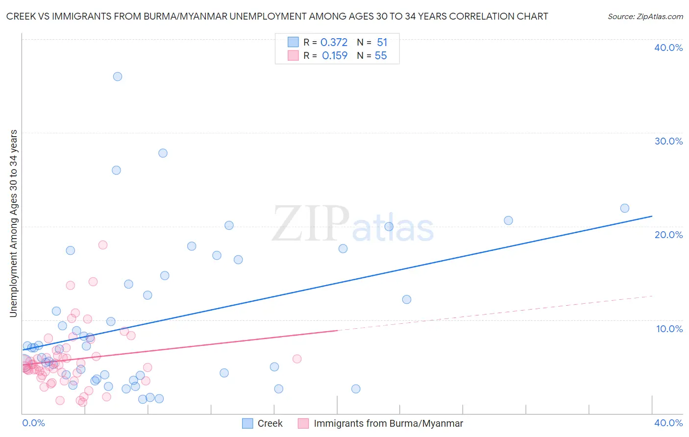 Creek vs Immigrants from Burma/Myanmar Unemployment Among Ages 30 to 34 years