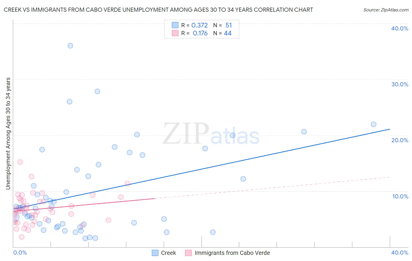 Creek vs Immigrants from Cabo Verde Unemployment Among Ages 30 to 34 years
