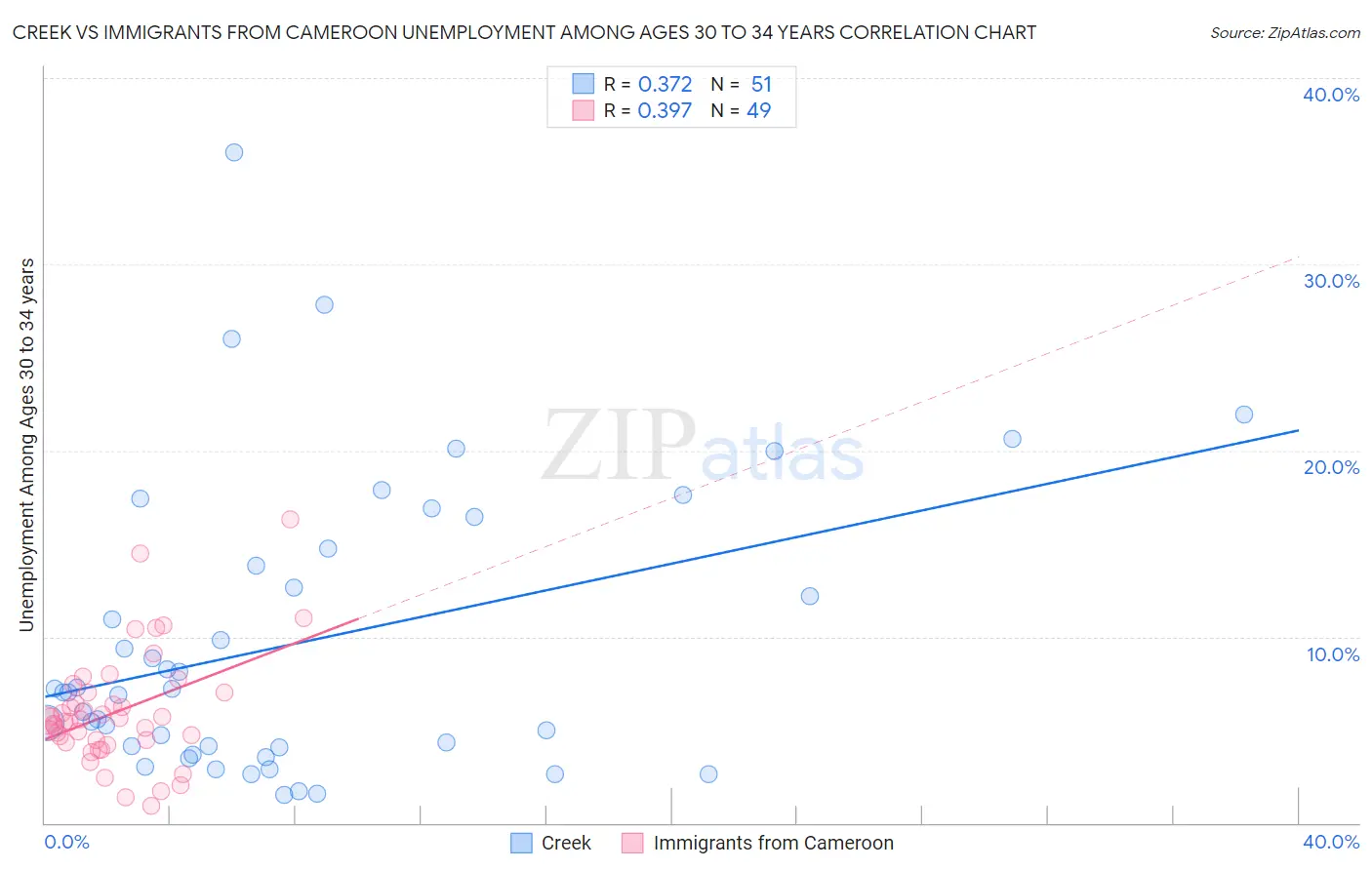 Creek vs Immigrants from Cameroon Unemployment Among Ages 30 to 34 years