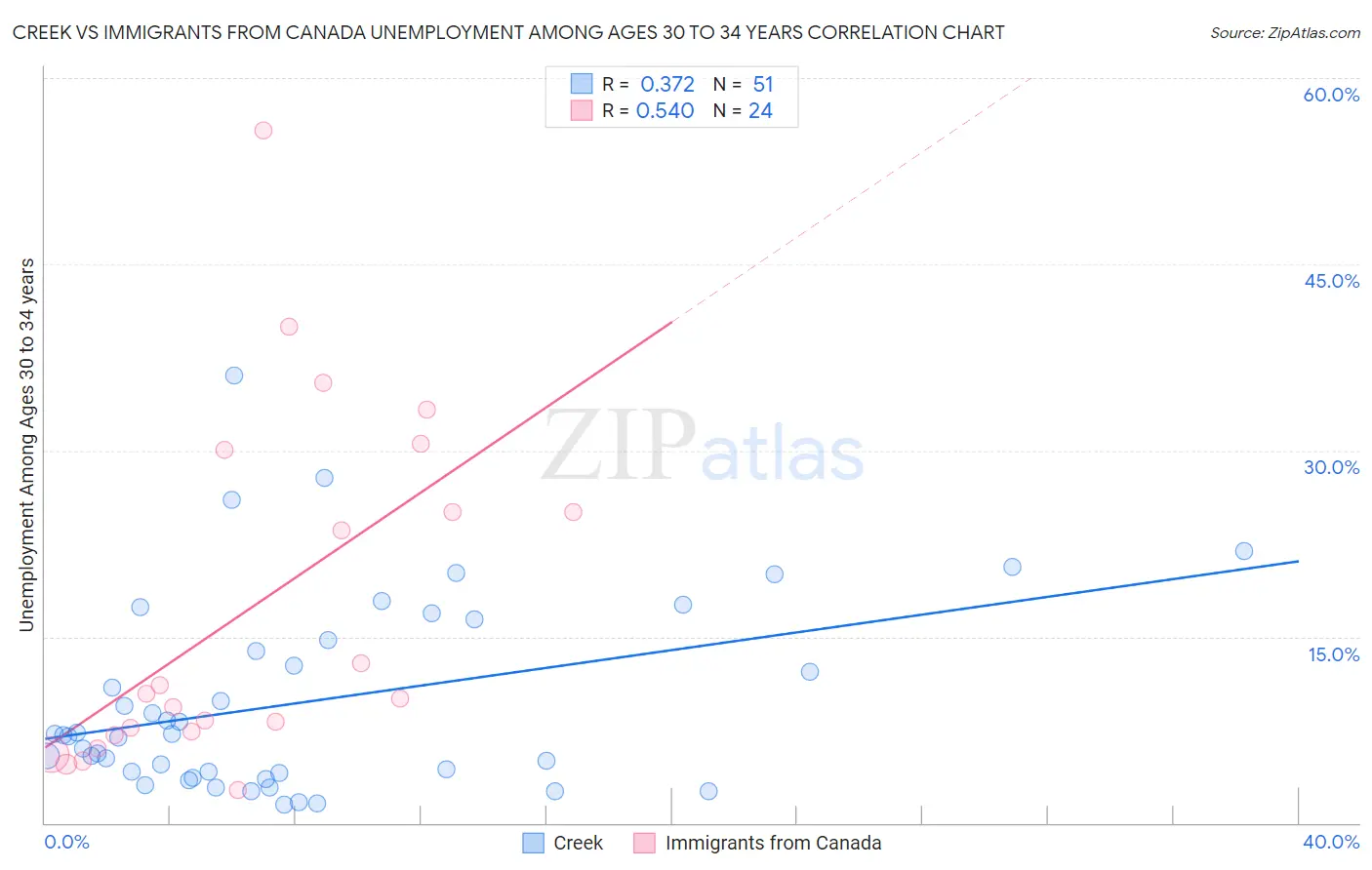 Creek vs Immigrants from Canada Unemployment Among Ages 30 to 34 years