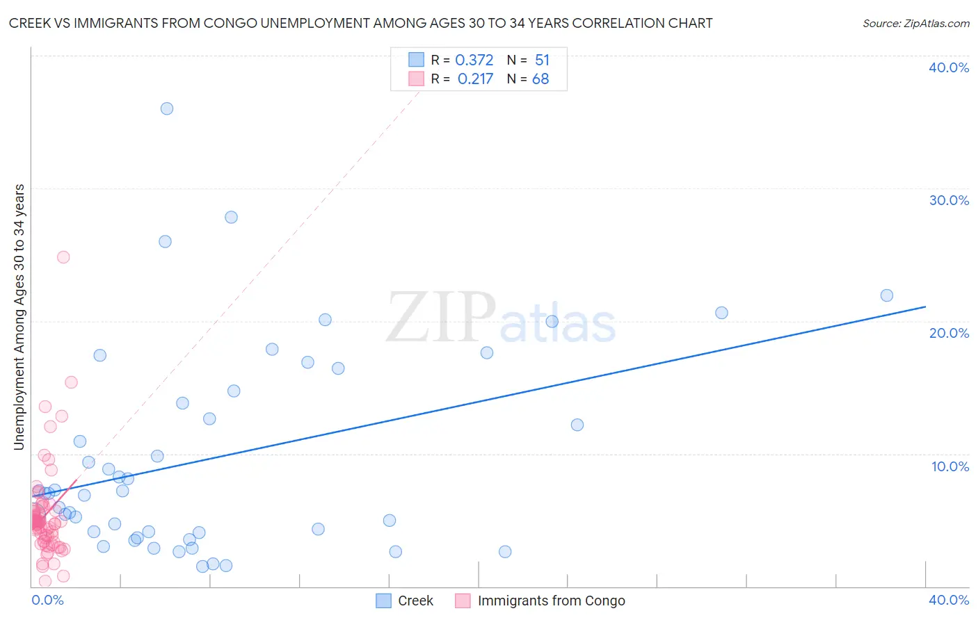Creek vs Immigrants from Congo Unemployment Among Ages 30 to 34 years
