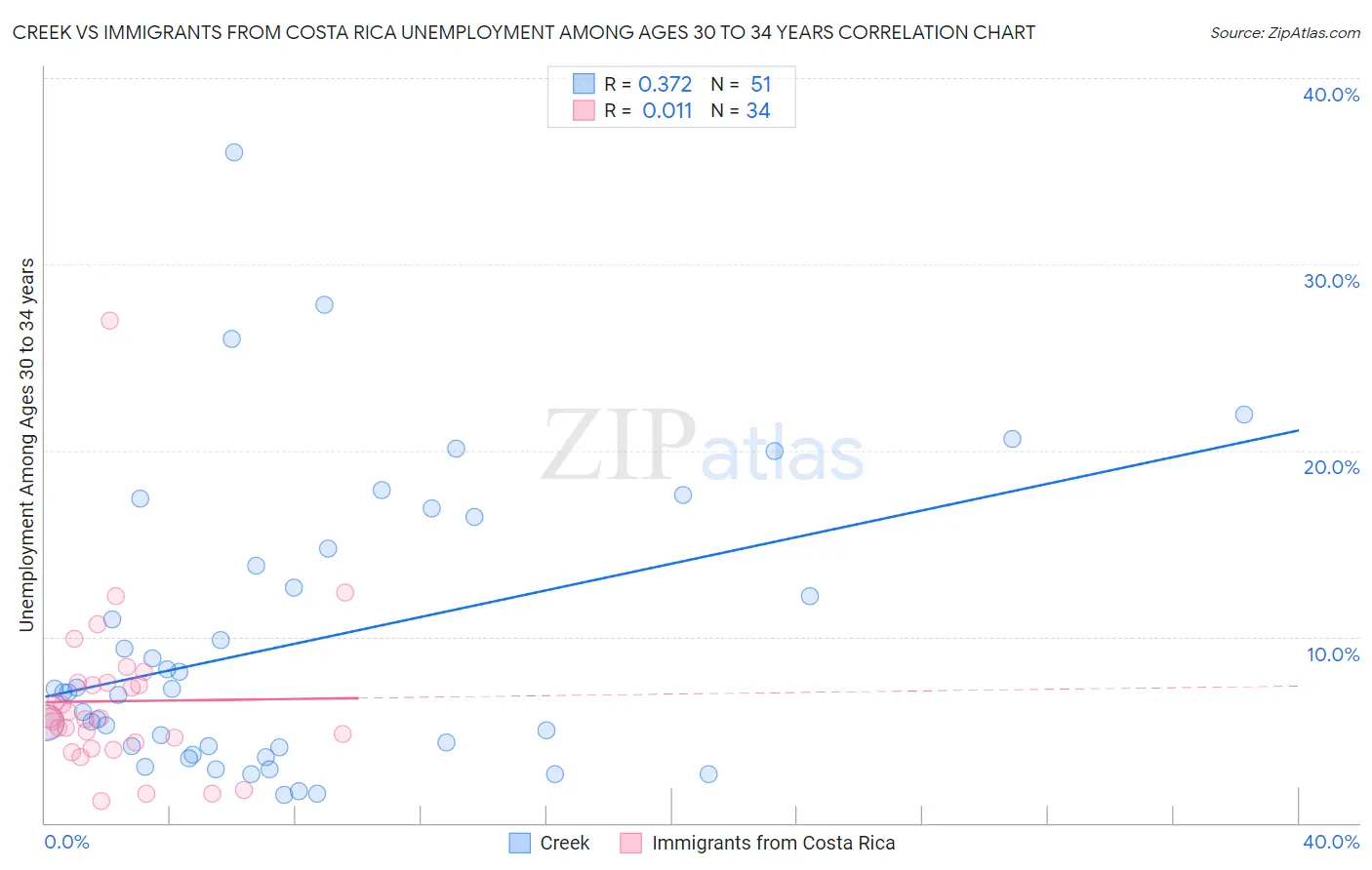 Creek vs Immigrants from Costa Rica Unemployment Among Ages 30 to 34 years