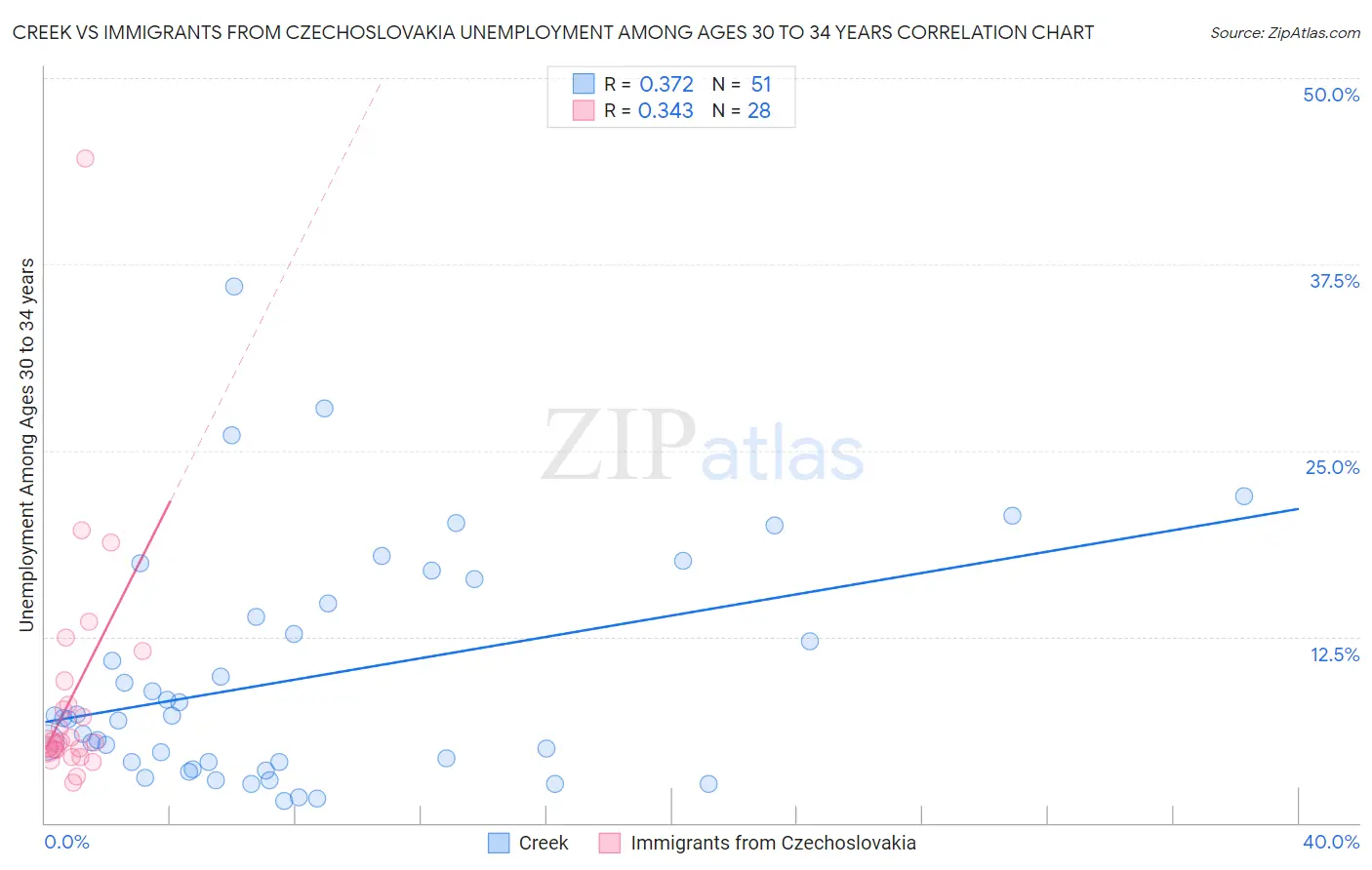 Creek vs Immigrants from Czechoslovakia Unemployment Among Ages 30 to 34 years