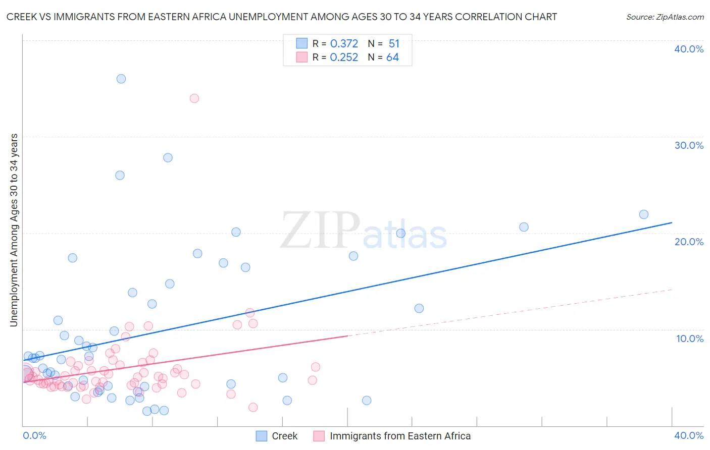 Creek vs Immigrants from Eastern Africa Unemployment Among Ages 30 to 34 years