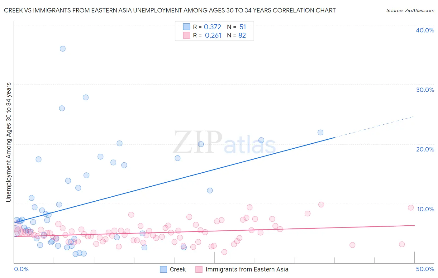 Creek vs Immigrants from Eastern Asia Unemployment Among Ages 30 to 34 years