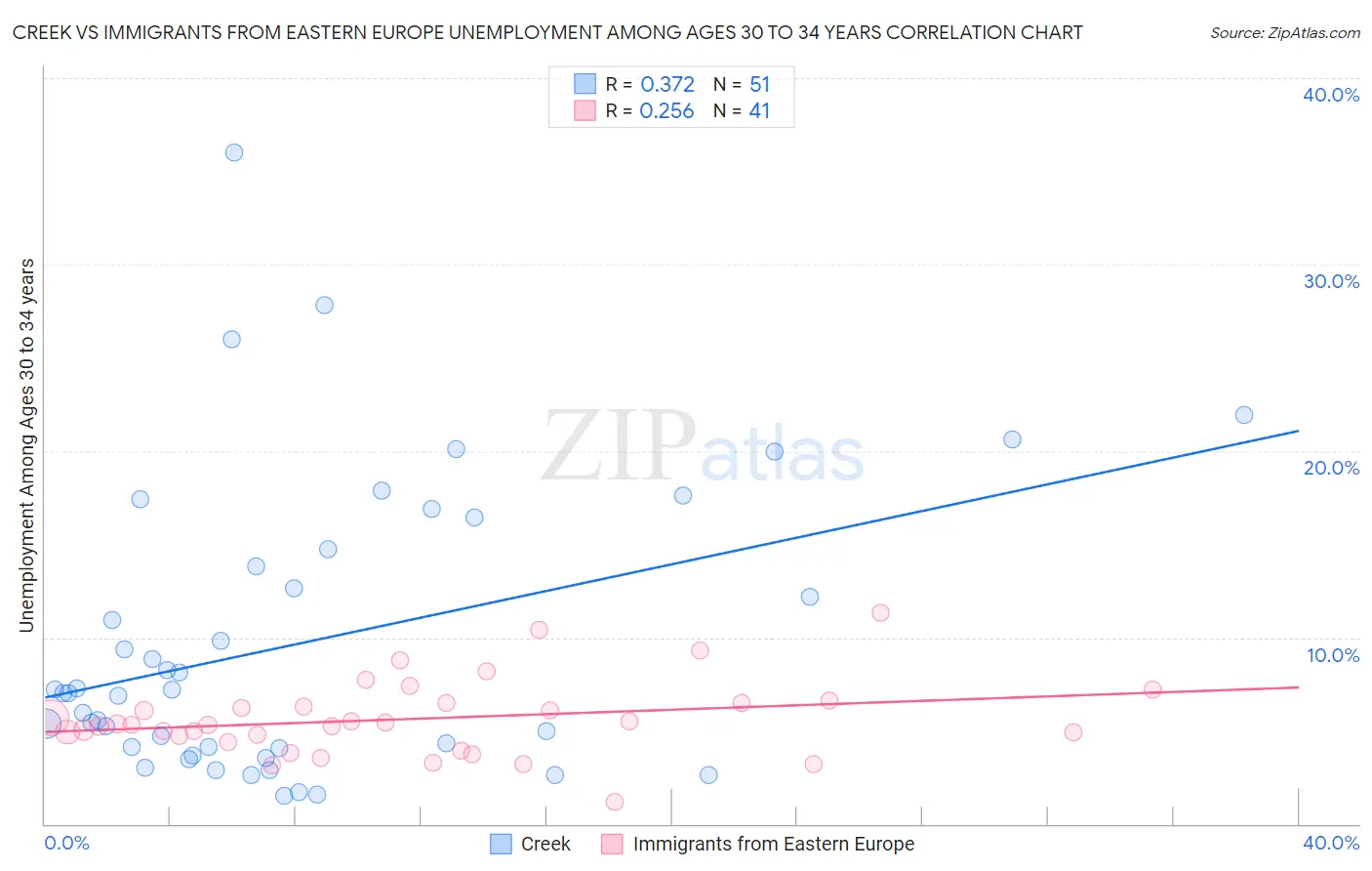 Creek vs Immigrants from Eastern Europe Unemployment Among Ages 30 to 34 years