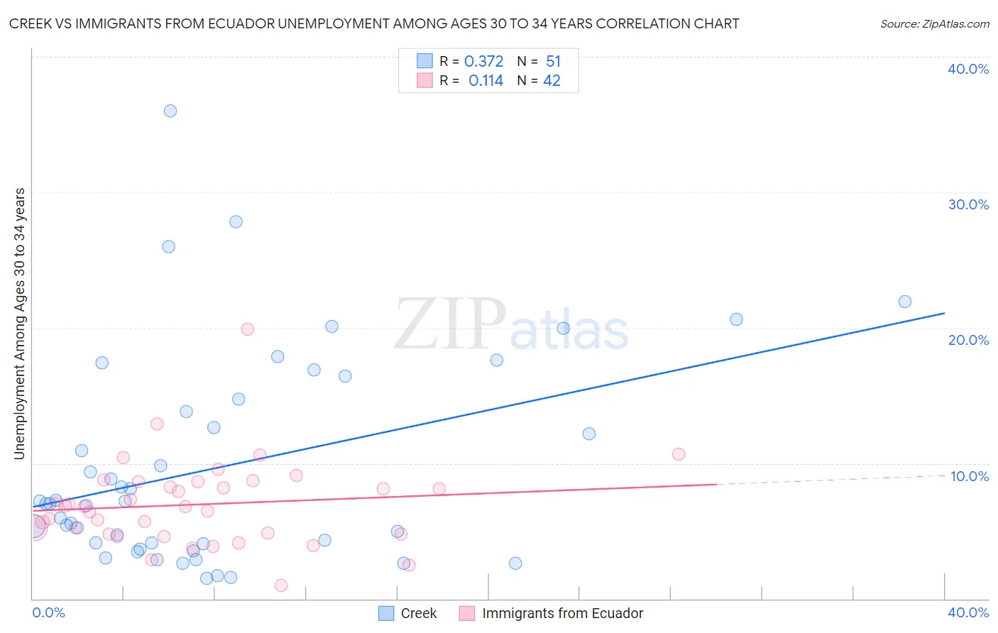 Creek vs Immigrants from Ecuador Unemployment Among Ages 30 to 34 years
