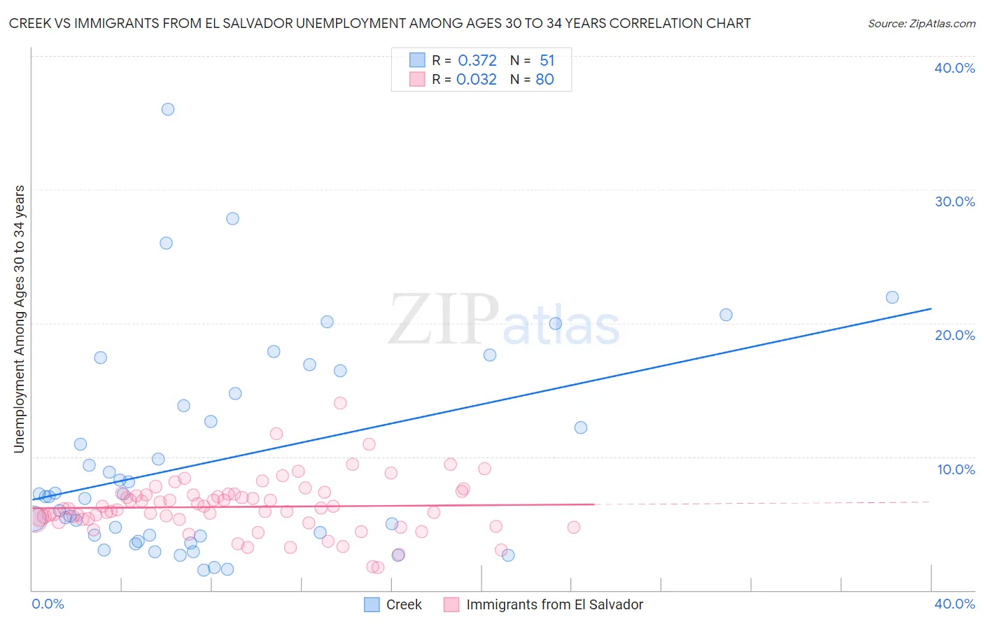Creek vs Immigrants from El Salvador Unemployment Among Ages 30 to 34 years
