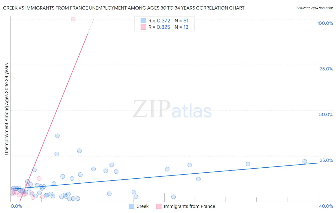 Creek vs Immigrants from France Unemployment Among Ages 30 to 34 years