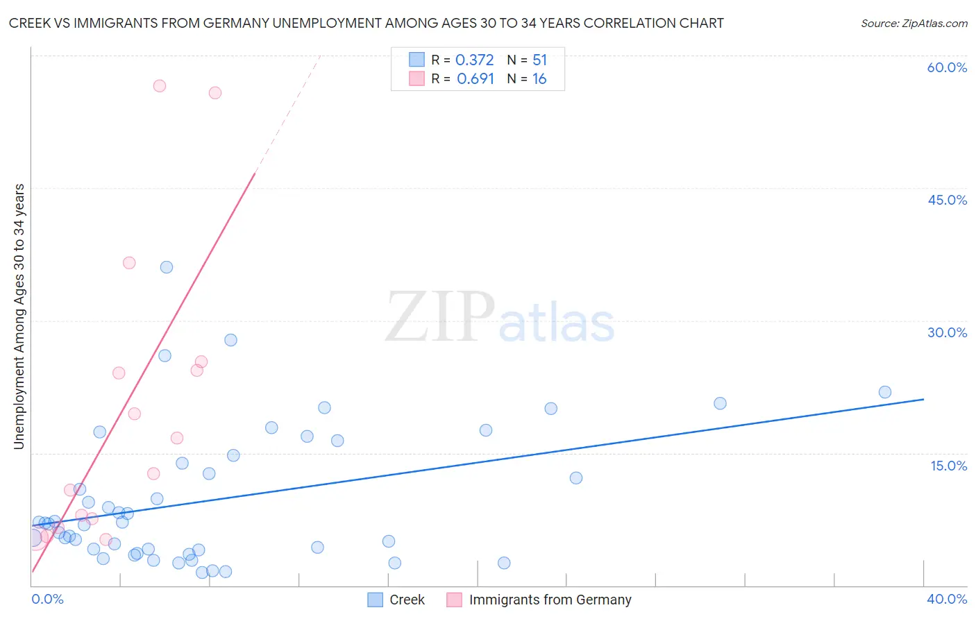 Creek vs Immigrants from Germany Unemployment Among Ages 30 to 34 years