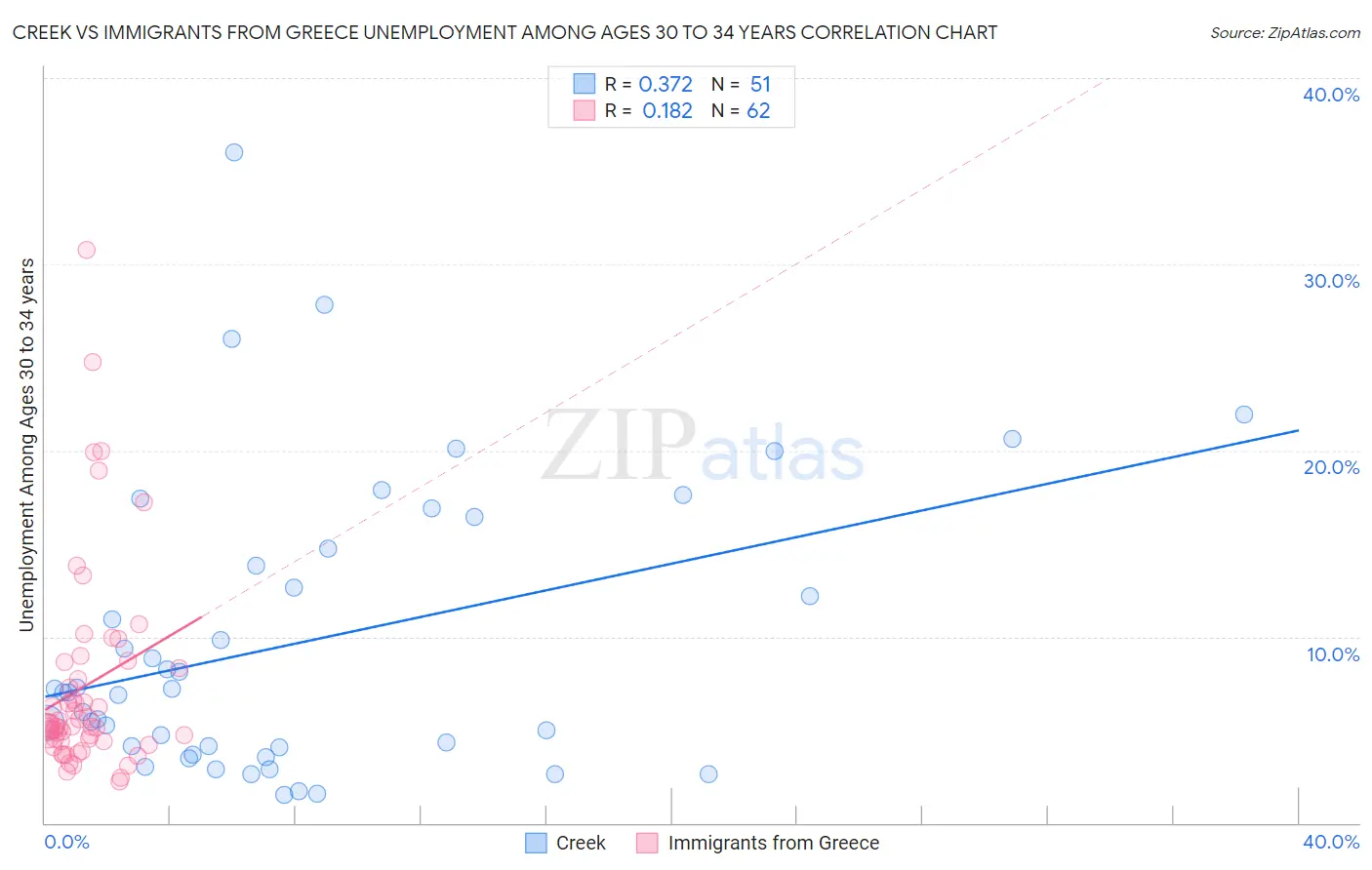 Creek vs Immigrants from Greece Unemployment Among Ages 30 to 34 years