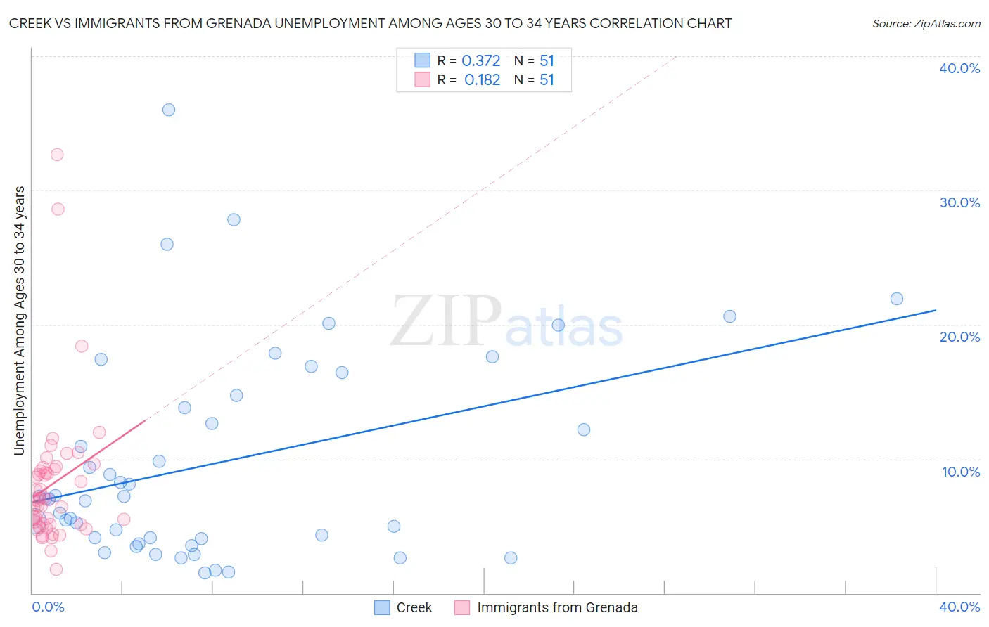 Creek vs Immigrants from Grenada Unemployment Among Ages 30 to 34 years