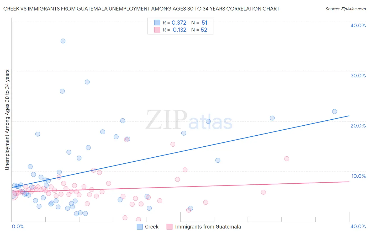 Creek vs Immigrants from Guatemala Unemployment Among Ages 30 to 34 years