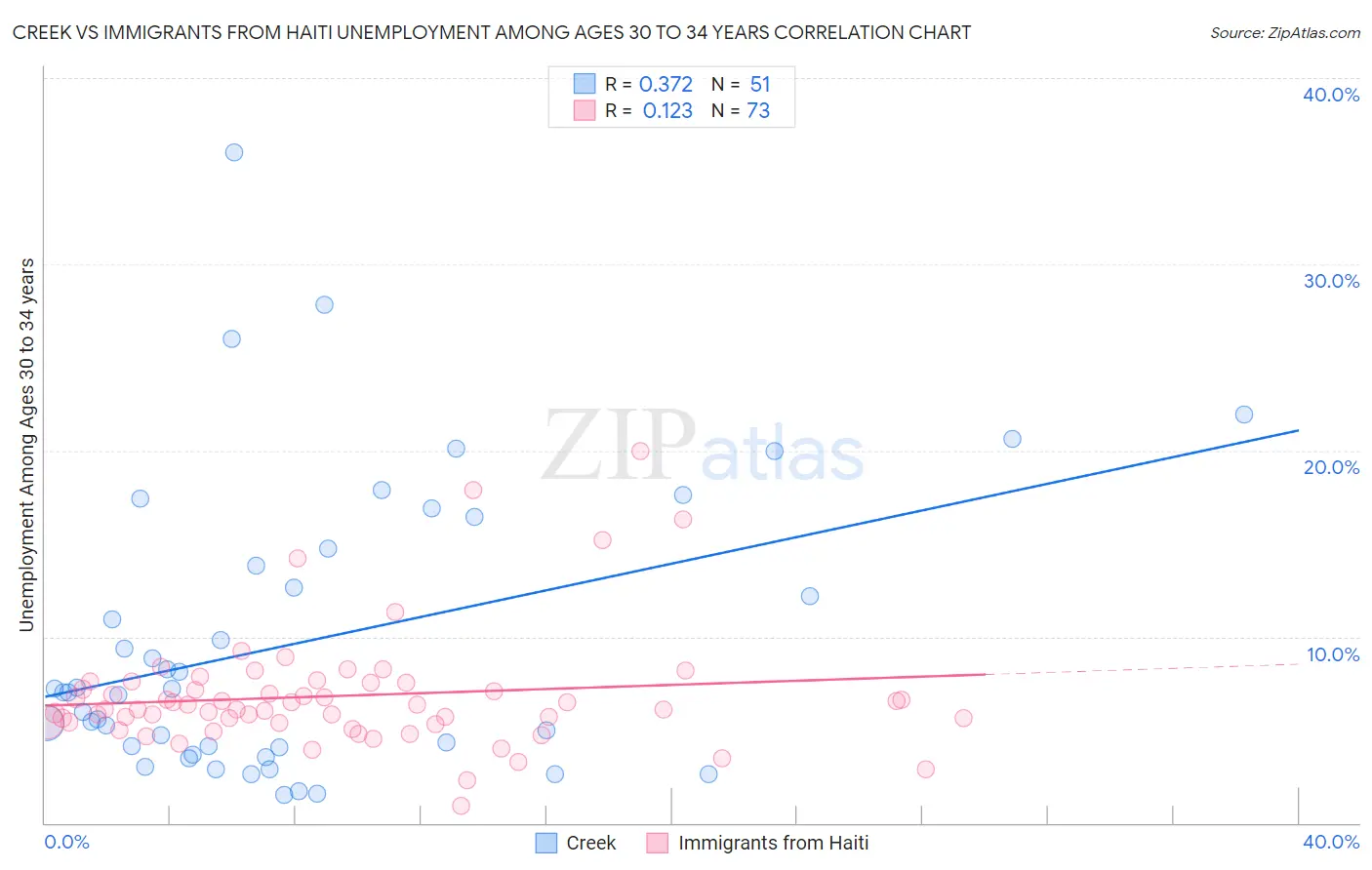 Creek vs Immigrants from Haiti Unemployment Among Ages 30 to 34 years