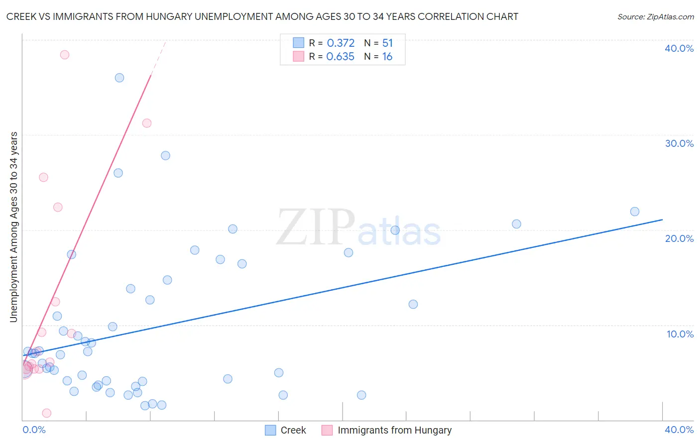 Creek vs Immigrants from Hungary Unemployment Among Ages 30 to 34 years
