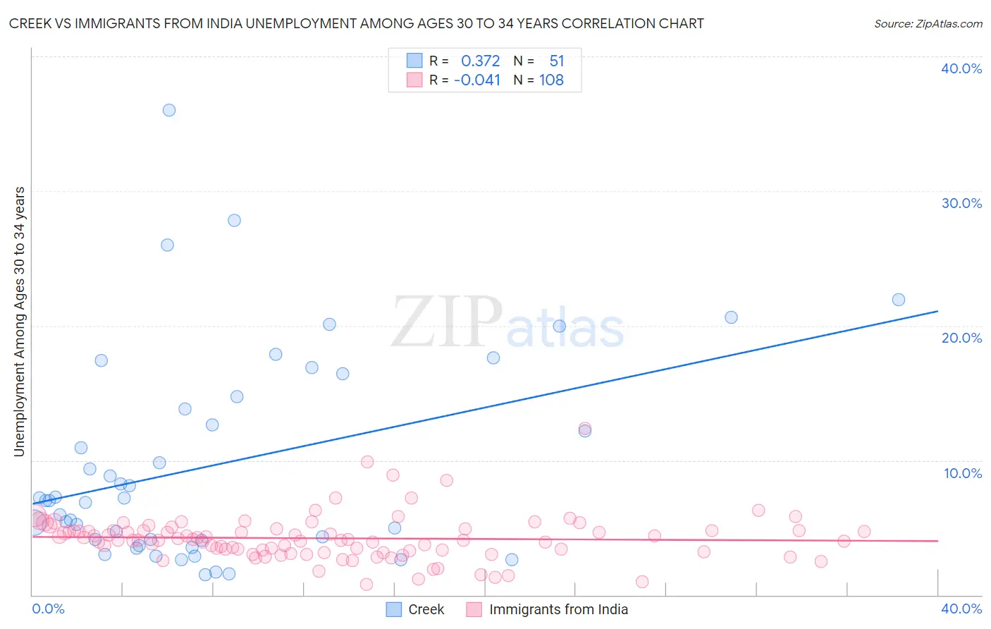 Creek vs Immigrants from India Unemployment Among Ages 30 to 34 years