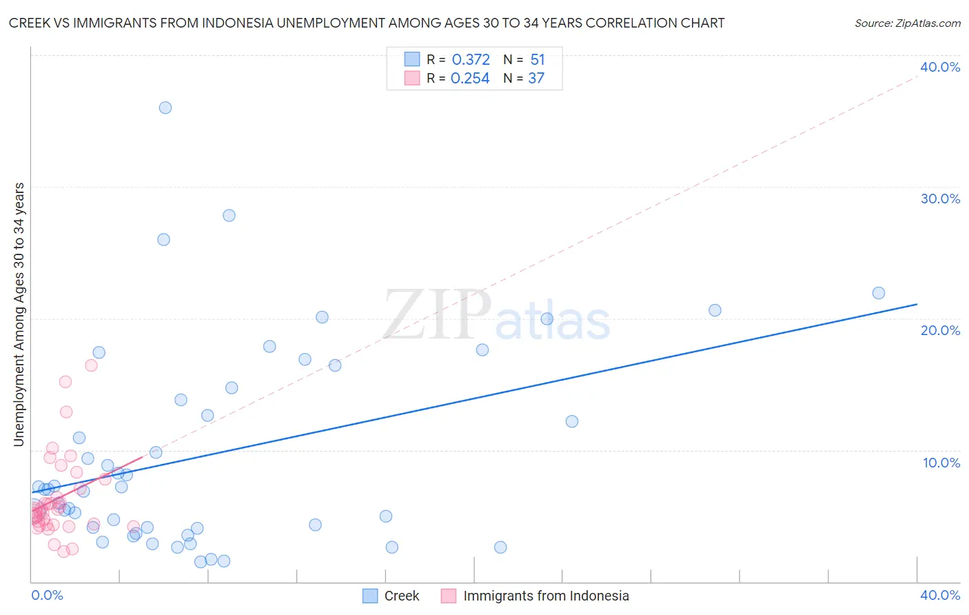 Creek vs Immigrants from Indonesia Unemployment Among Ages 30 to 34 years