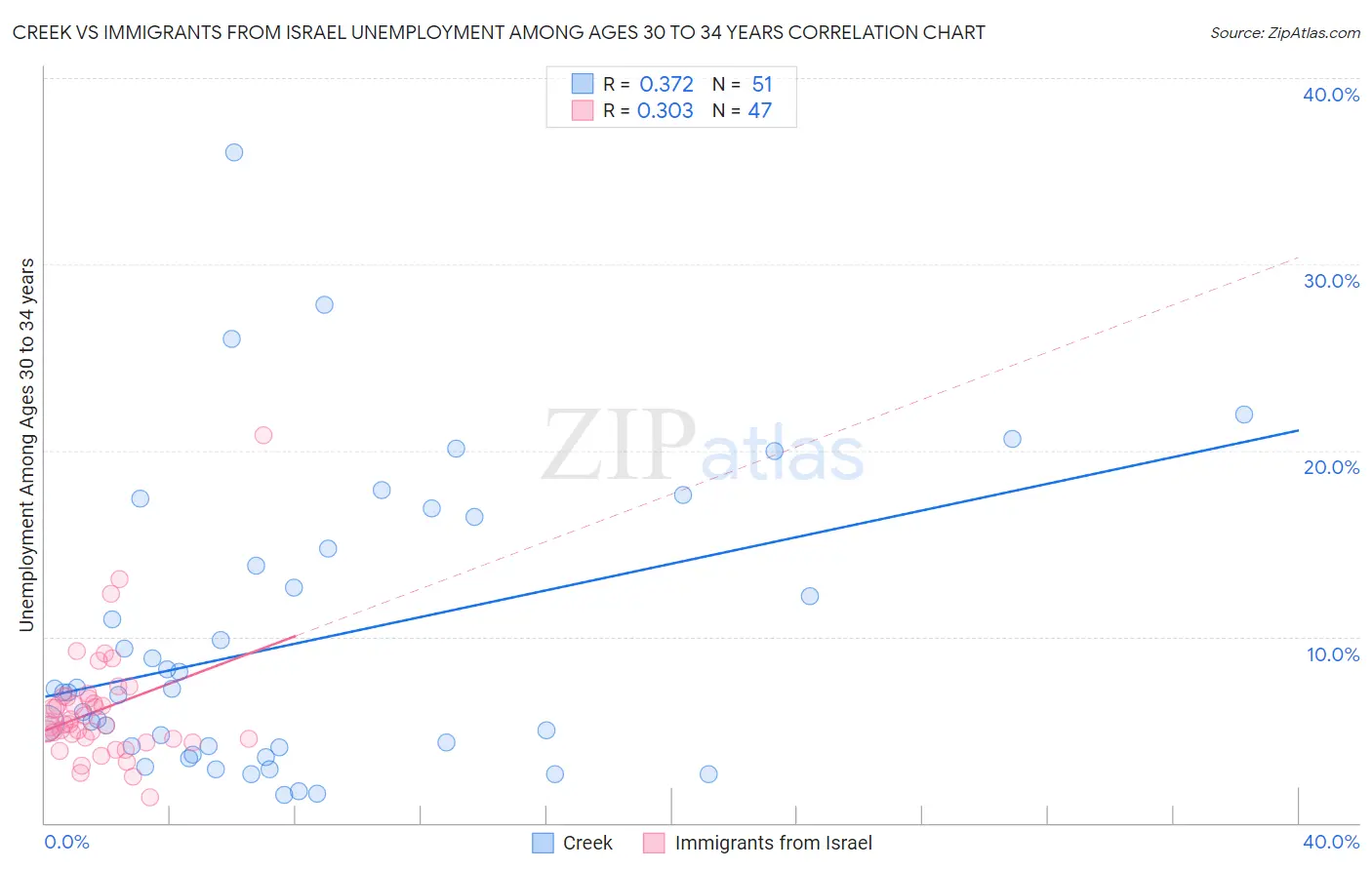 Creek vs Immigrants from Israel Unemployment Among Ages 30 to 34 years