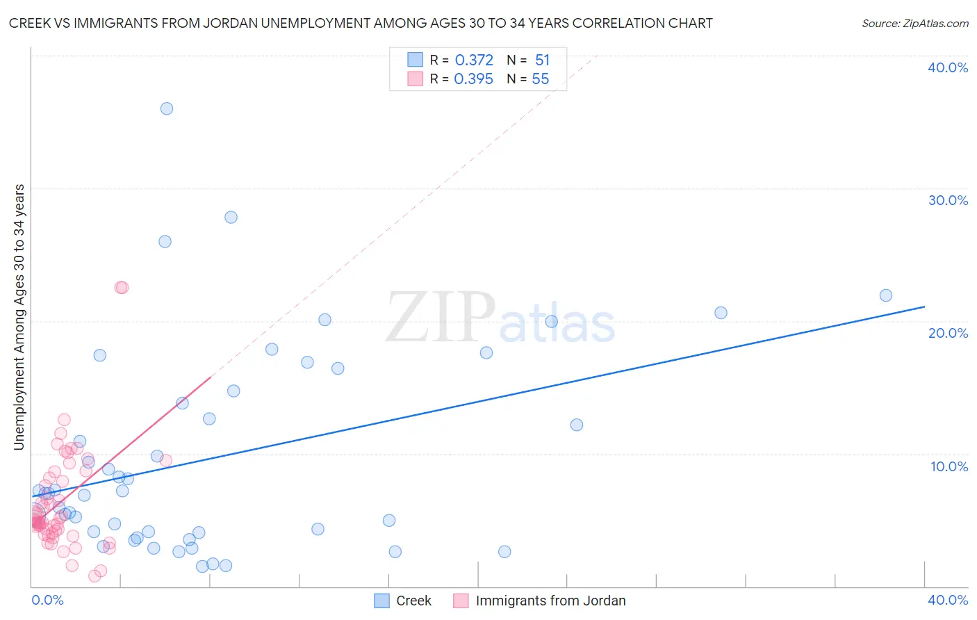 Creek vs Immigrants from Jordan Unemployment Among Ages 30 to 34 years