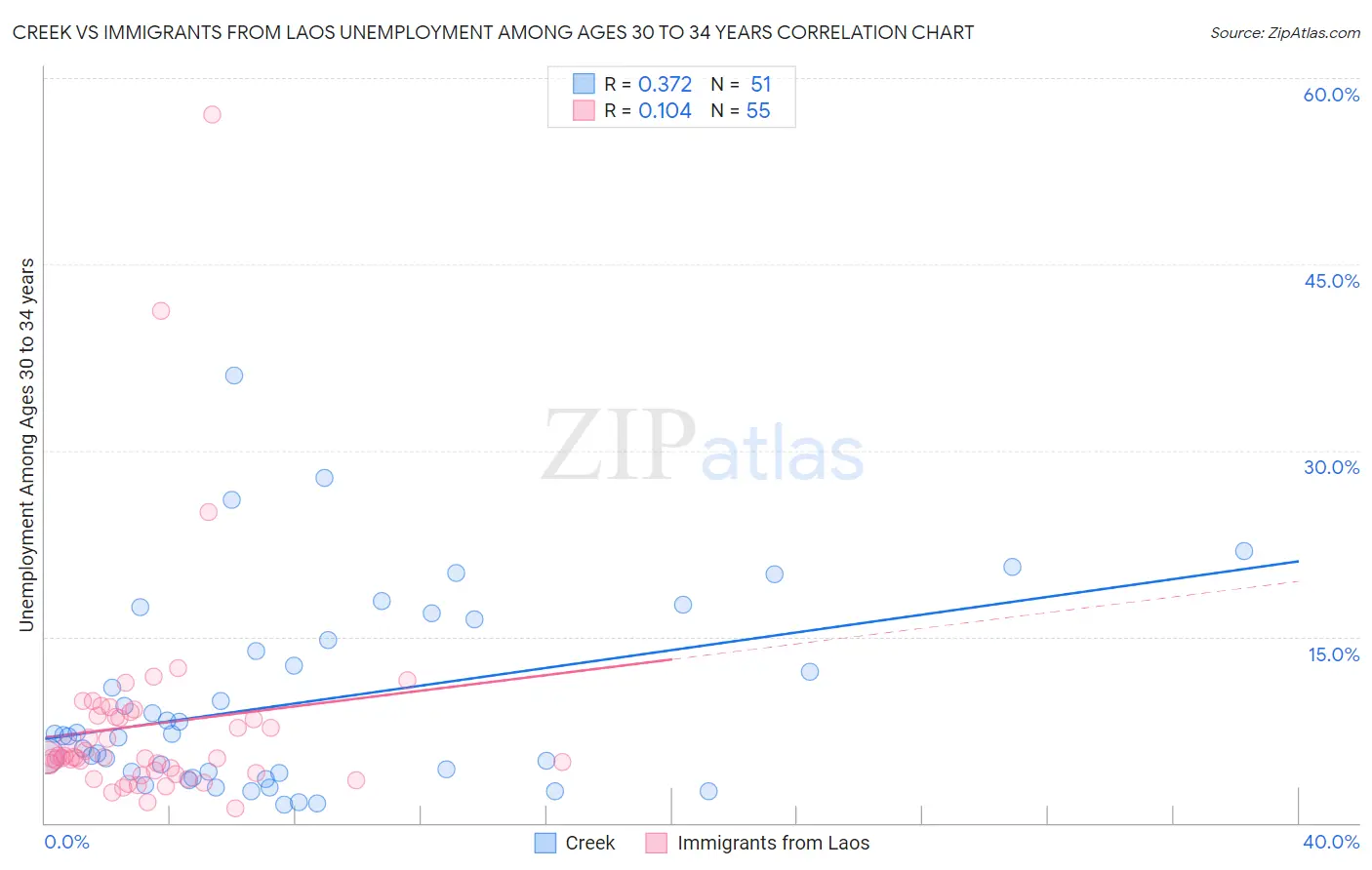 Creek vs Immigrants from Laos Unemployment Among Ages 30 to 34 years