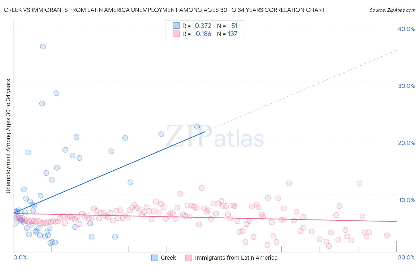 Creek vs Immigrants from Latin America Unemployment Among Ages 30 to 34 years