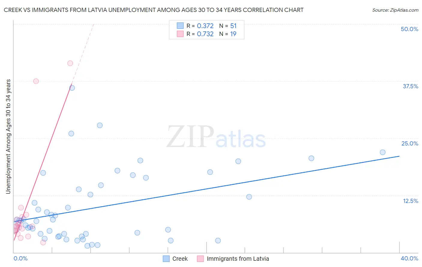 Creek vs Immigrants from Latvia Unemployment Among Ages 30 to 34 years