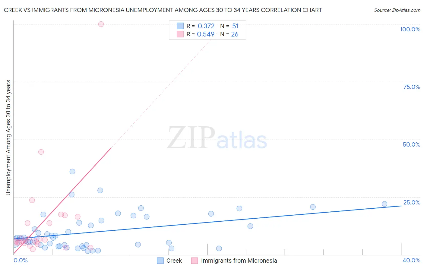 Creek vs Immigrants from Micronesia Unemployment Among Ages 30 to 34 years