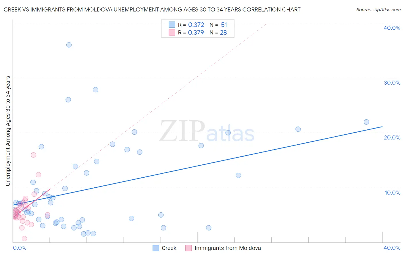Creek vs Immigrants from Moldova Unemployment Among Ages 30 to 34 years