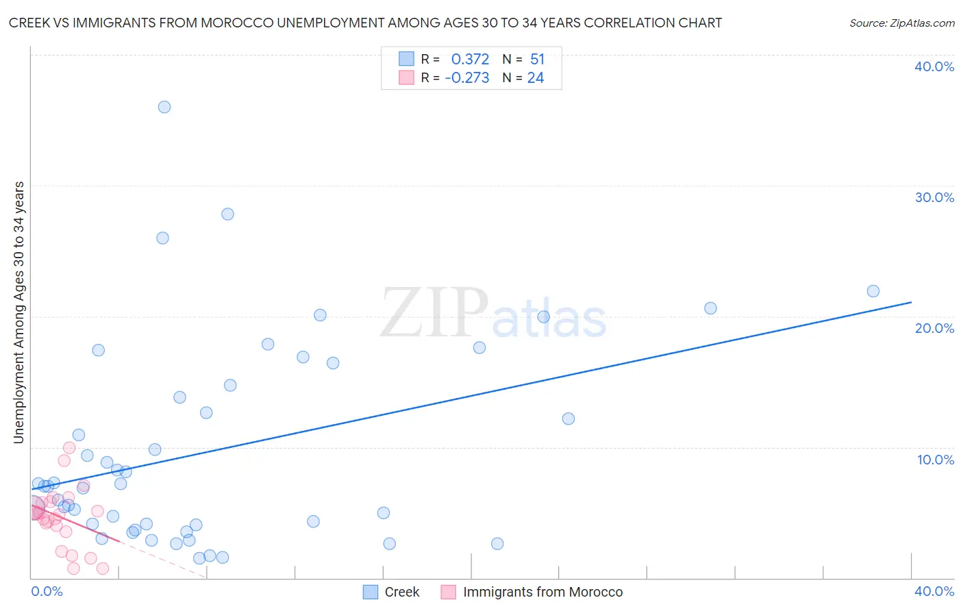 Creek vs Immigrants from Morocco Unemployment Among Ages 30 to 34 years