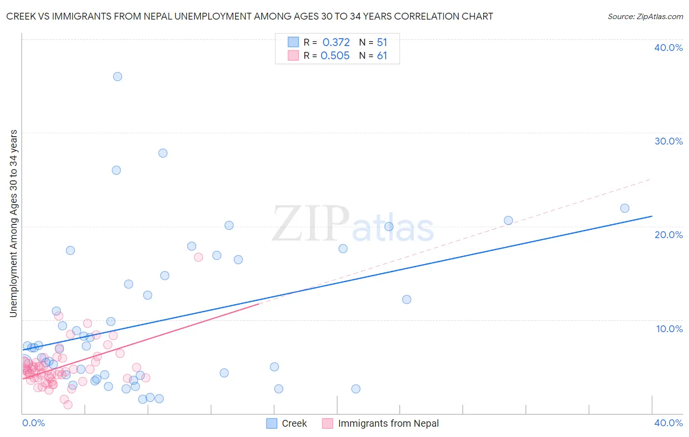 Creek vs Immigrants from Nepal Unemployment Among Ages 30 to 34 years