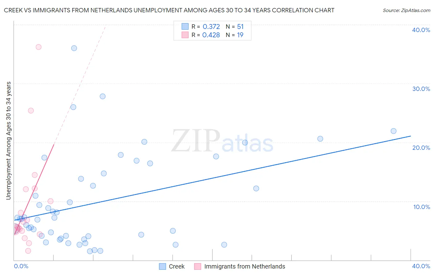 Creek vs Immigrants from Netherlands Unemployment Among Ages 30 to 34 years