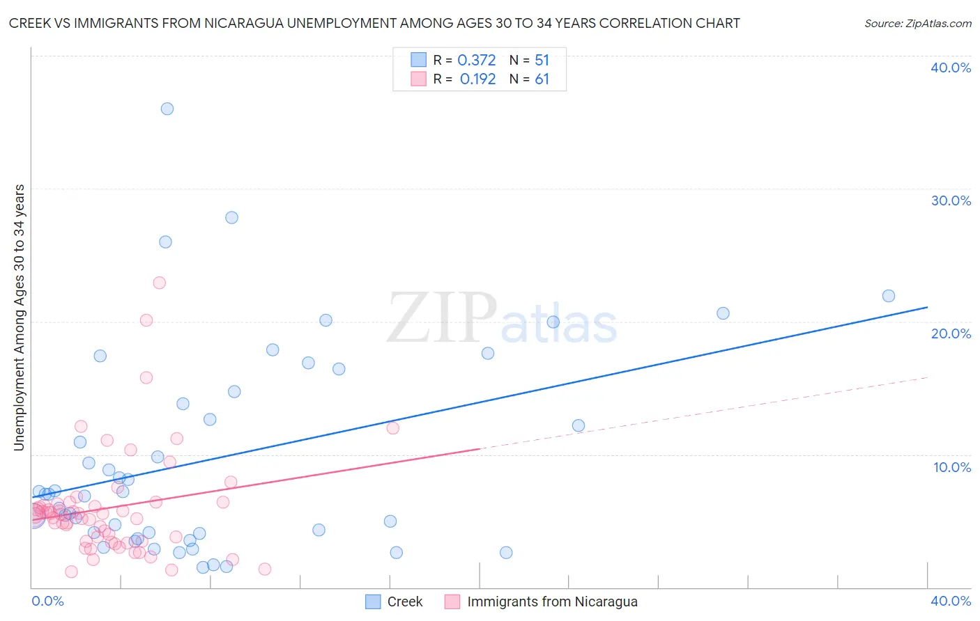 Creek vs Immigrants from Nicaragua Unemployment Among Ages 30 to 34 years