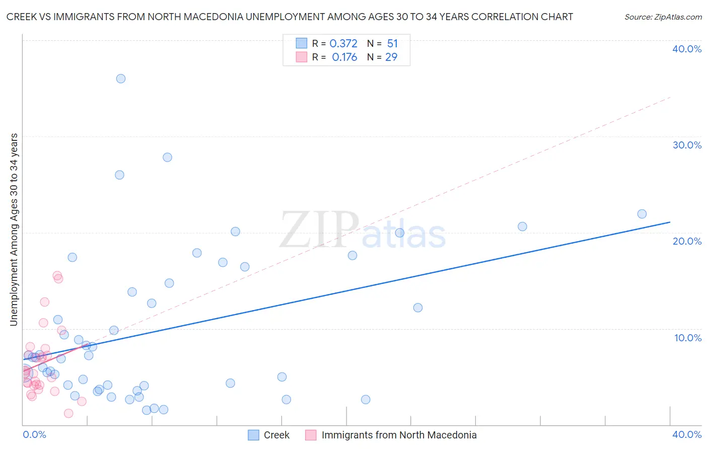 Creek vs Immigrants from North Macedonia Unemployment Among Ages 30 to 34 years