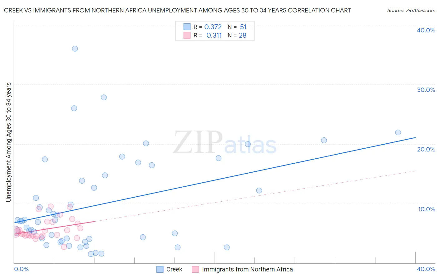 Creek vs Immigrants from Northern Africa Unemployment Among Ages 30 to 34 years