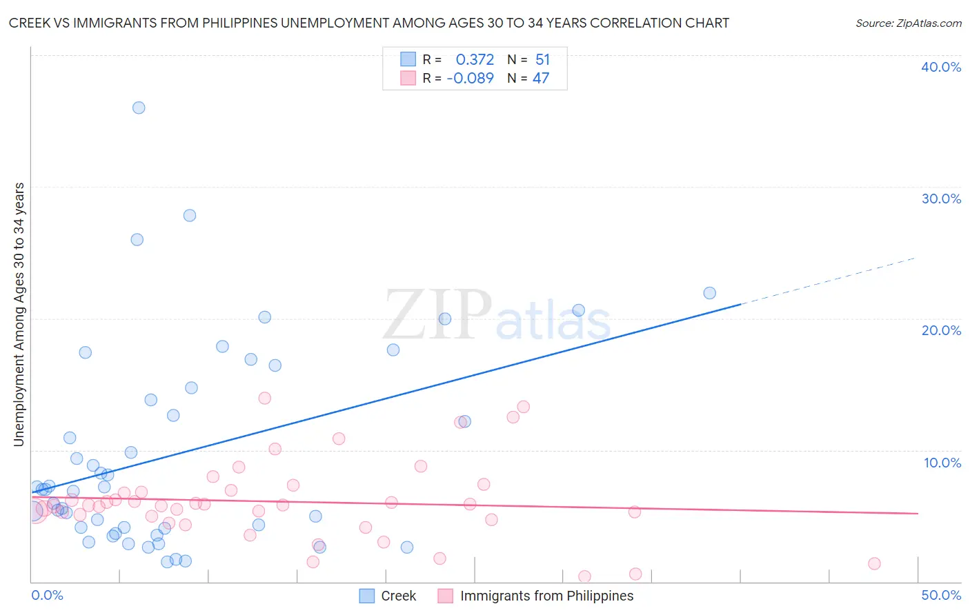 Creek vs Immigrants from Philippines Unemployment Among Ages 30 to 34 years