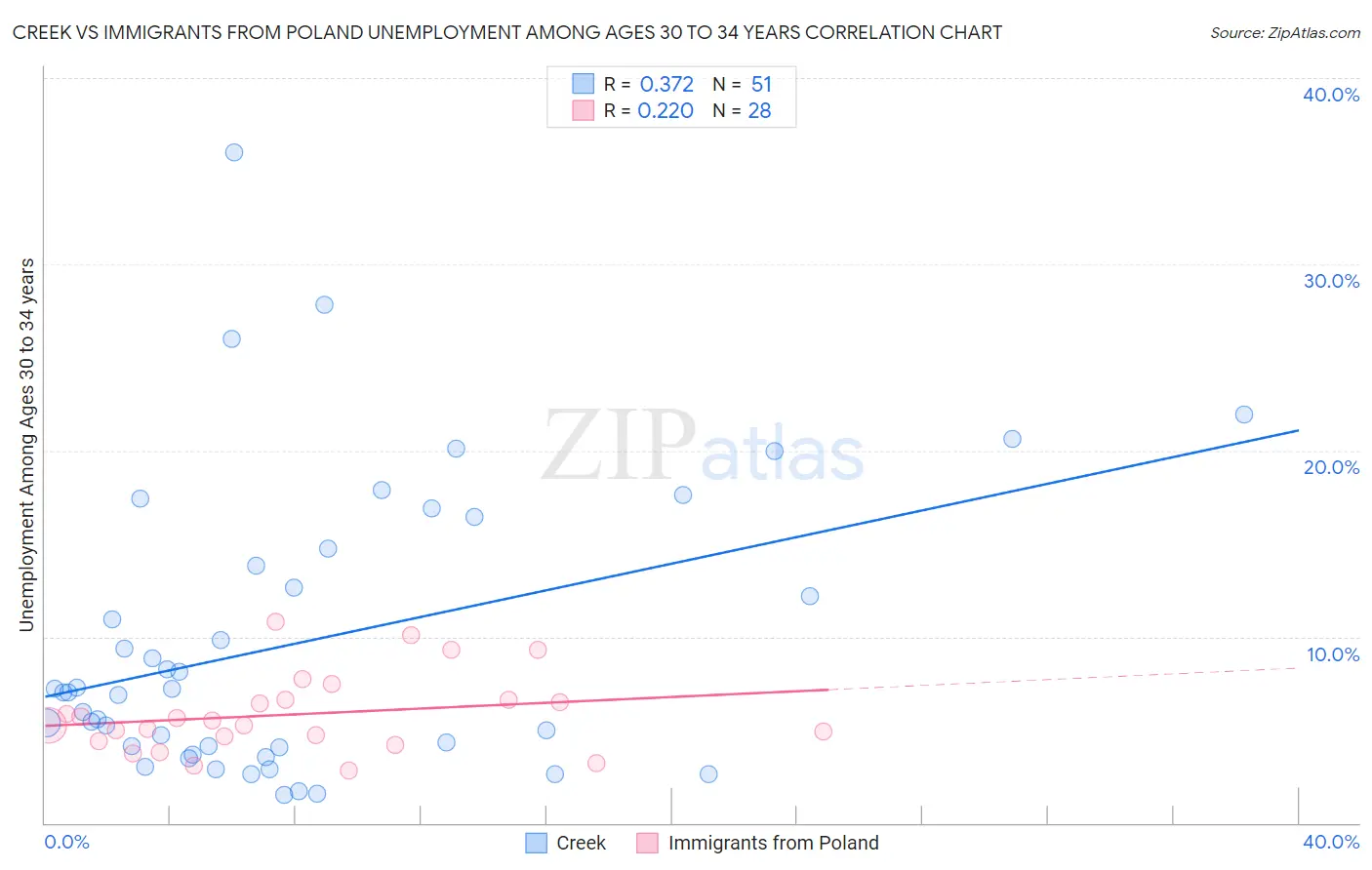 Creek vs Immigrants from Poland Unemployment Among Ages 30 to 34 years