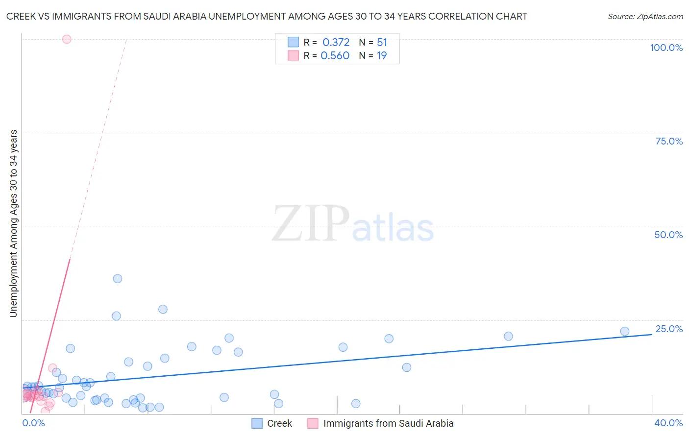 Creek vs Immigrants from Saudi Arabia Unemployment Among Ages 30 to 34 years