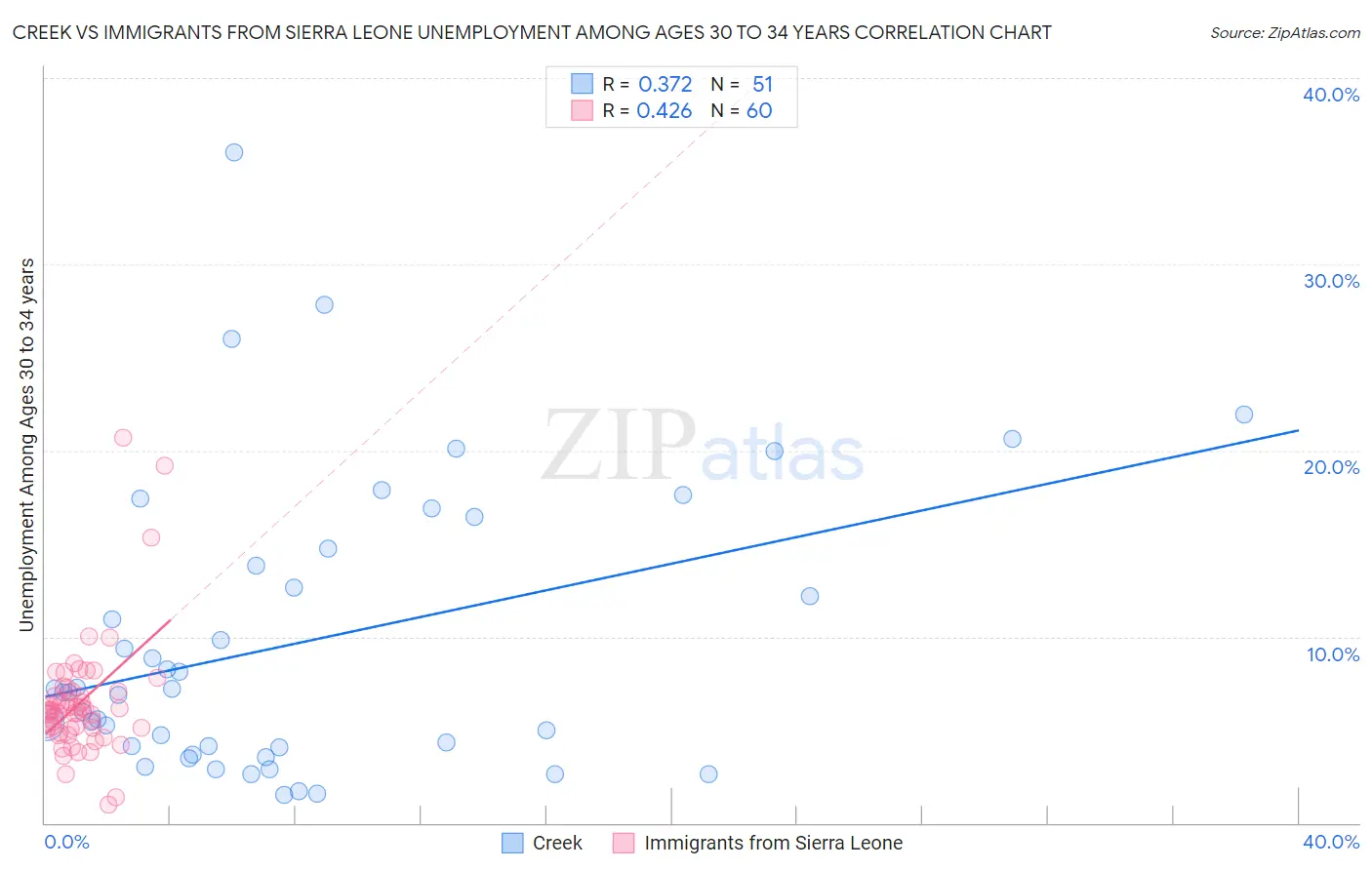 Creek vs Immigrants from Sierra Leone Unemployment Among Ages 30 to 34 years