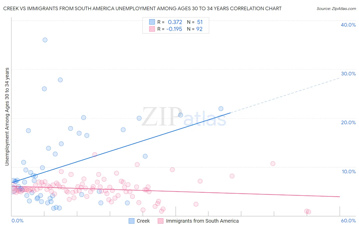 Creek vs Immigrants from South America Unemployment Among Ages 30 to 34 years