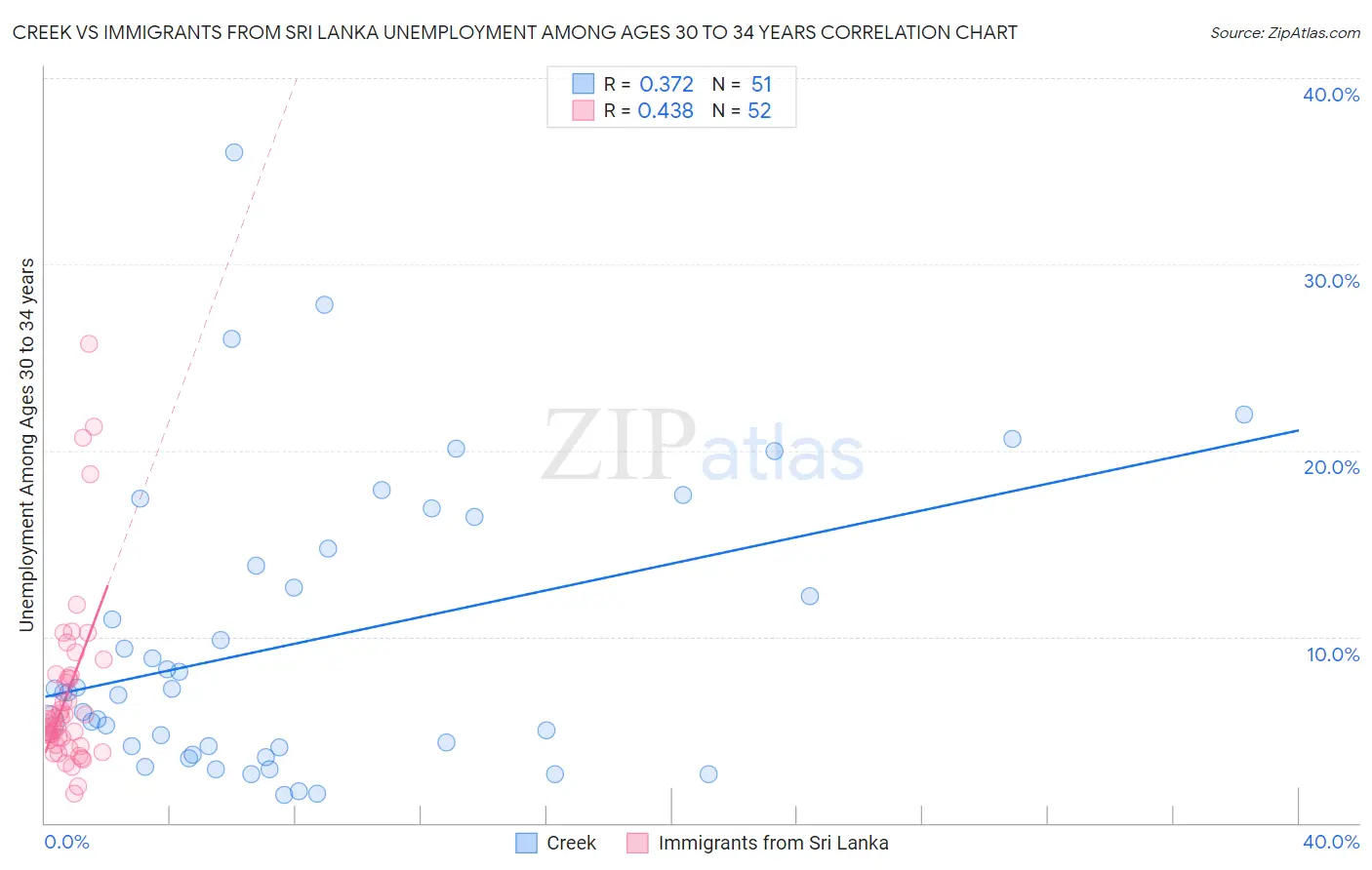 Creek vs Immigrants from Sri Lanka Unemployment Among Ages 30 to 34 years