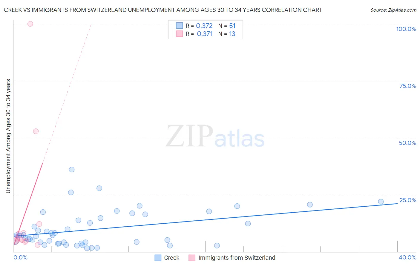 Creek vs Immigrants from Switzerland Unemployment Among Ages 30 to 34 years