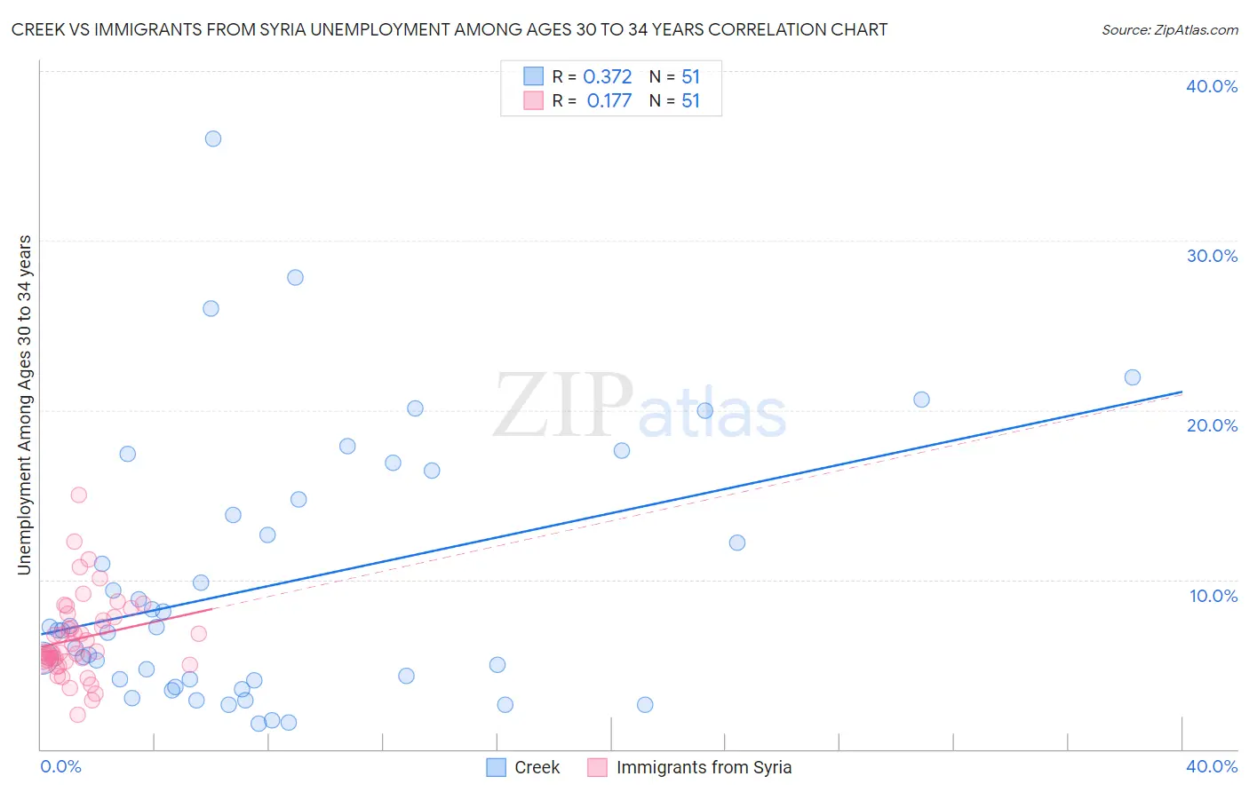 Creek vs Immigrants from Syria Unemployment Among Ages 30 to 34 years