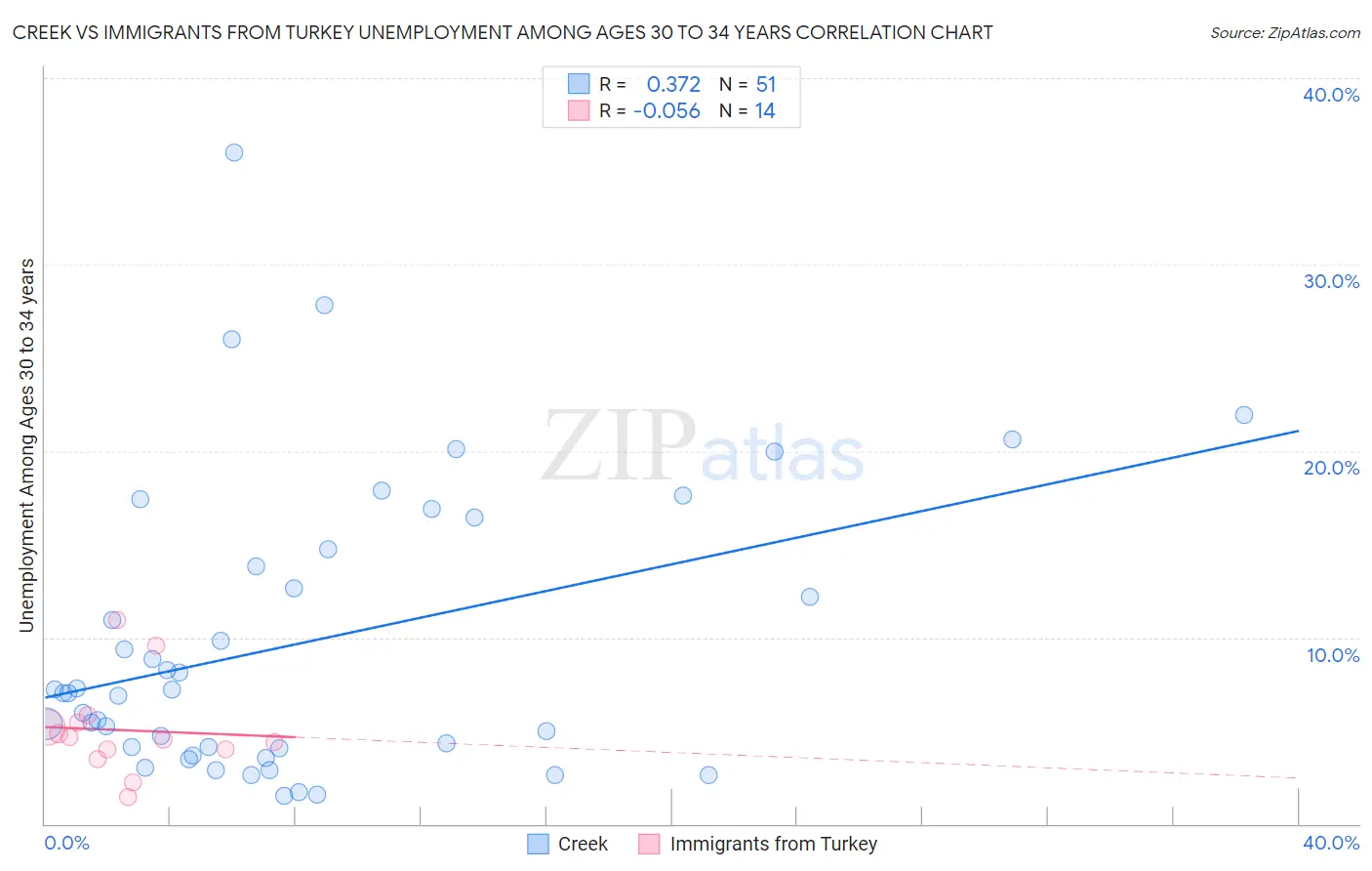 Creek vs Immigrants from Turkey Unemployment Among Ages 30 to 34 years