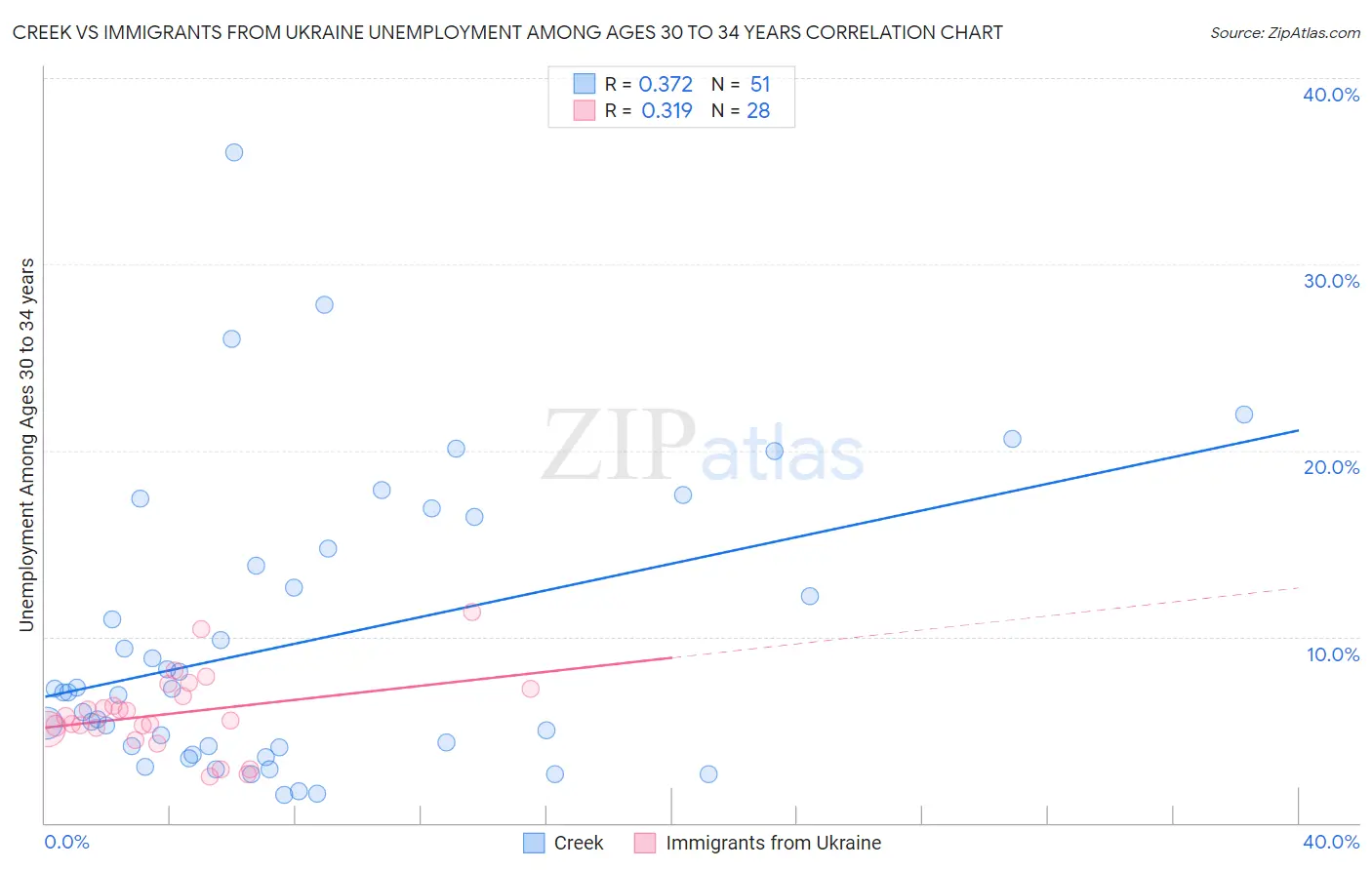 Creek vs Immigrants from Ukraine Unemployment Among Ages 30 to 34 years