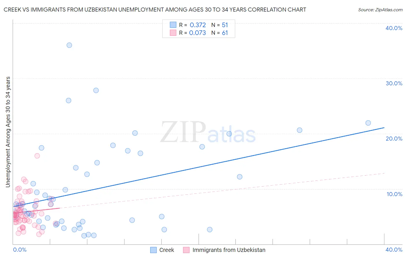 Creek vs Immigrants from Uzbekistan Unemployment Among Ages 30 to 34 years