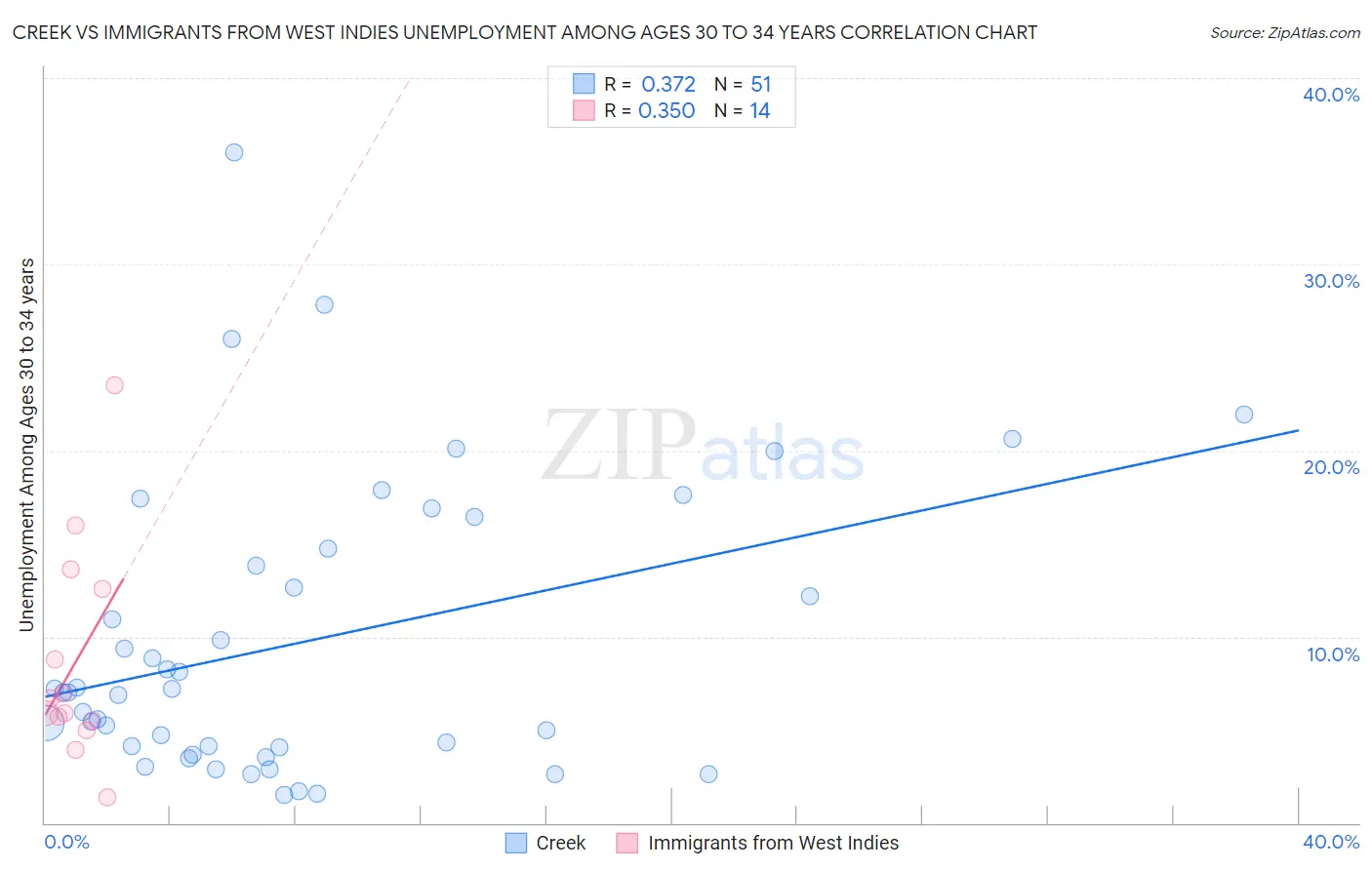 Creek vs Immigrants from West Indies Unemployment Among Ages 30 to 34 years