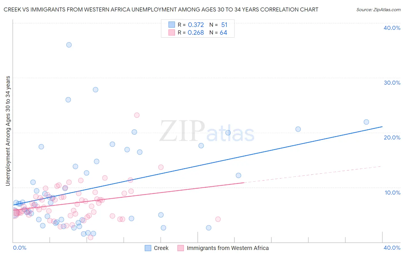 Creek vs Immigrants from Western Africa Unemployment Among Ages 30 to 34 years